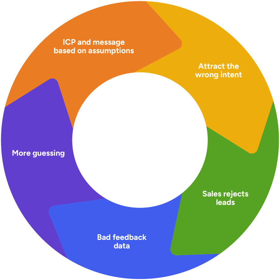 The loop — patching symptoms instead of fixing the foundation